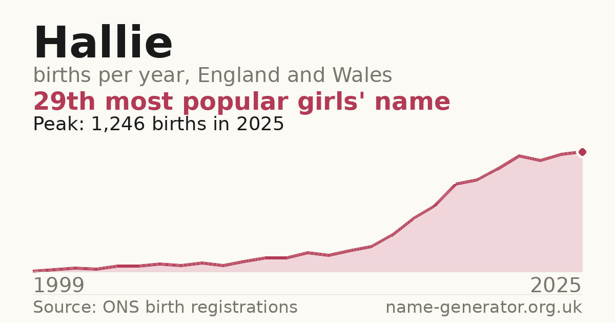 Chart: babies named Hallie per year in England and Wales, 1999 to 2025, peaking at about 1,246 in 2025