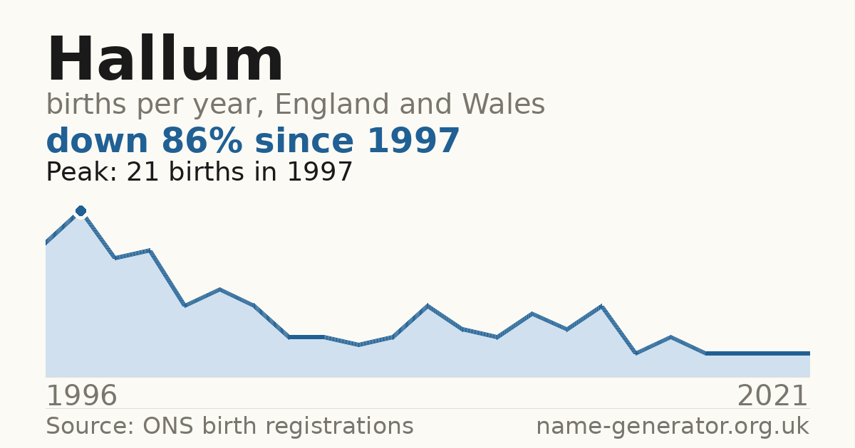 Chart: babies named Hallum per year in England and Wales, 1996 to 2021, peaking at about 21 in 1997