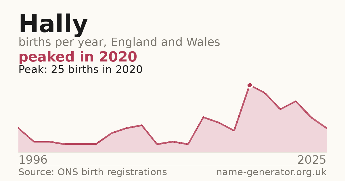 Chart: babies named Hally per year in England and Wales, 1996 to 2025, peaking at about 25 in 2020