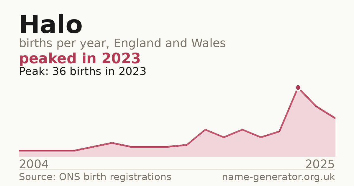 Chart: babies named Halo per year in England and Wales, 2004 to 2025, peaking at about 36 in 2023