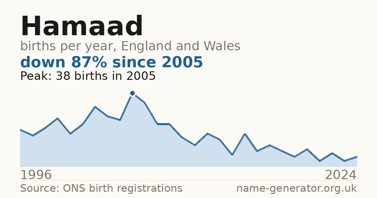 Chart: babies named Hamaad per year in England and Wales, 1996 to 2024, peaking at about 38 in 2005
