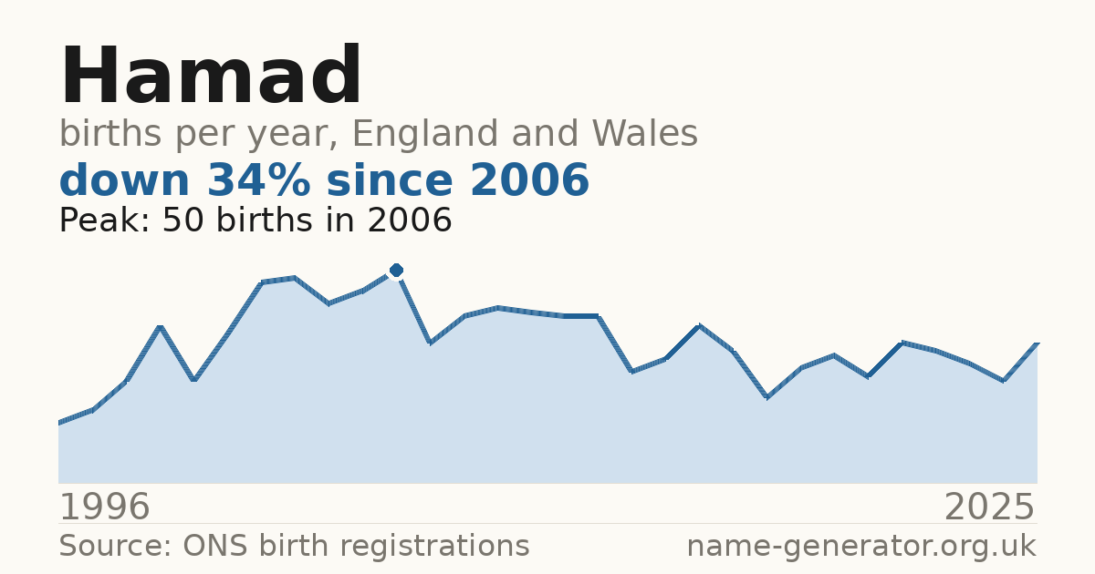 Chart: babies named Hamad per year in England and Wales, 1996 to 2025, peaking at about 50 in 2006