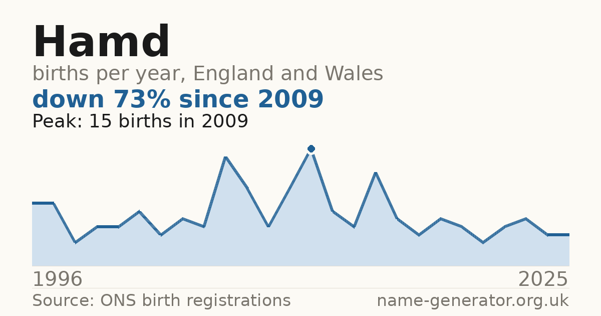 Chart: babies named Hamd per year in England and Wales, 1996 to 2025, peaking at about 15 in 2009
