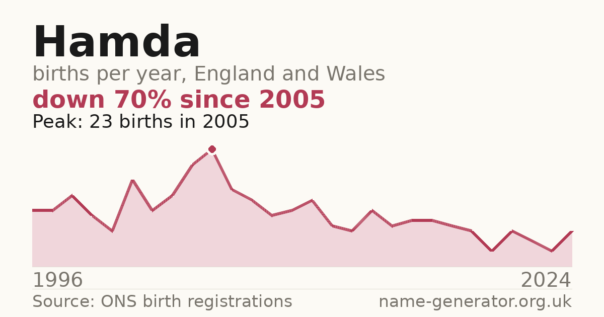 Chart: babies named Hamda per year in England and Wales, 1996 to 2024, peaking at about 23 in 2005