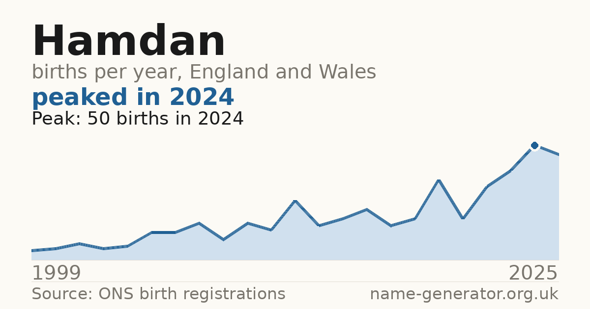 Chart: babies named Hamdan per year in England and Wales, 1999 to 2025, peaking at about 50 in 2024