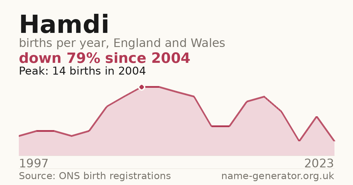 Chart: babies named Hamdi per year in England and Wales, 1997 to 2023, peaking at about 14 in 2004
