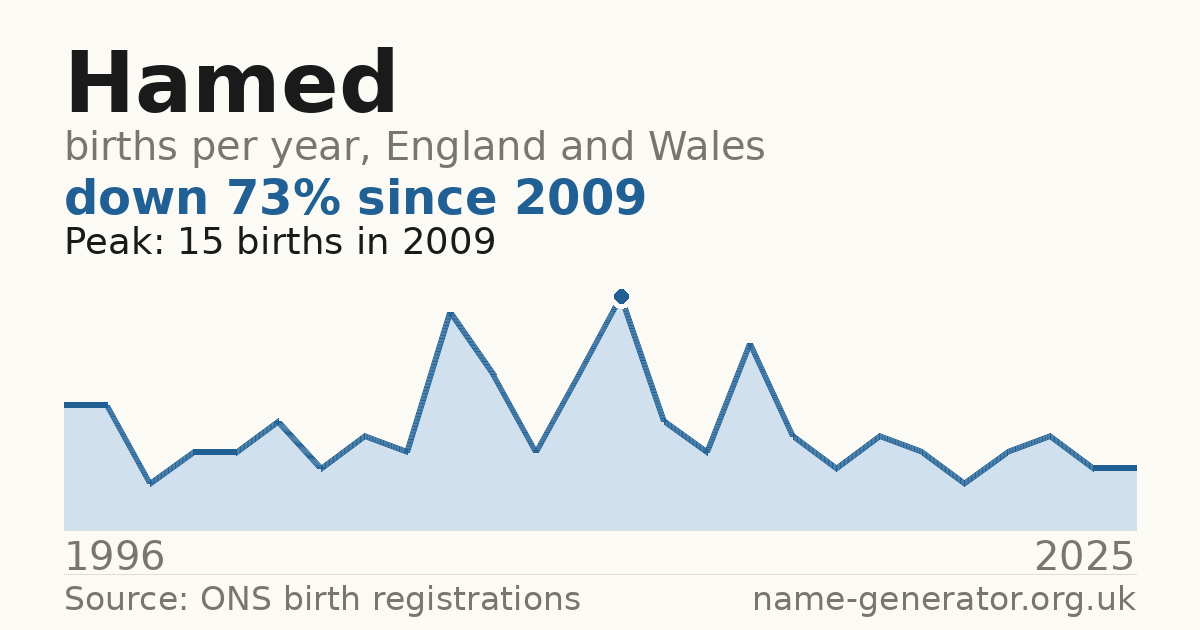 Chart: babies named Hamed per year in England and Wales, 1996 to 2025, peaking at about 15 in 2009