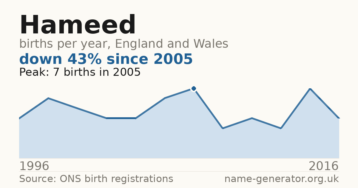 Chart: babies named Hameed per year in England and Wales, 1996 to 2016, peaking at about 7 in 2005