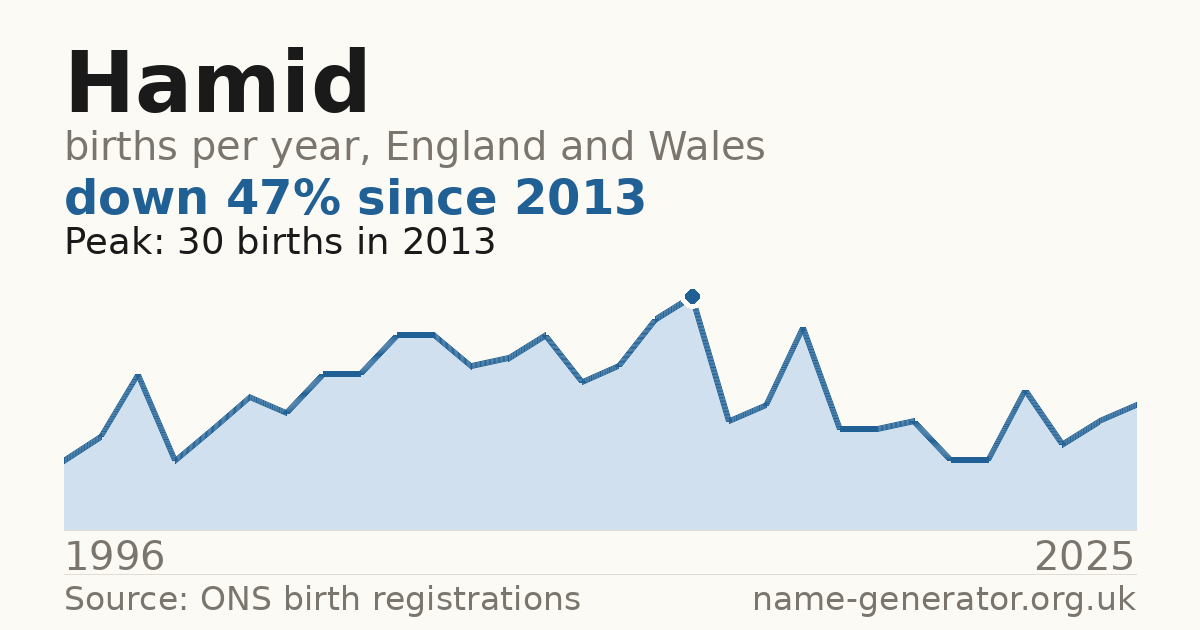 Chart: babies named Hamid per year in England and Wales, 1996 to 2025, peaking at about 30 in 2013