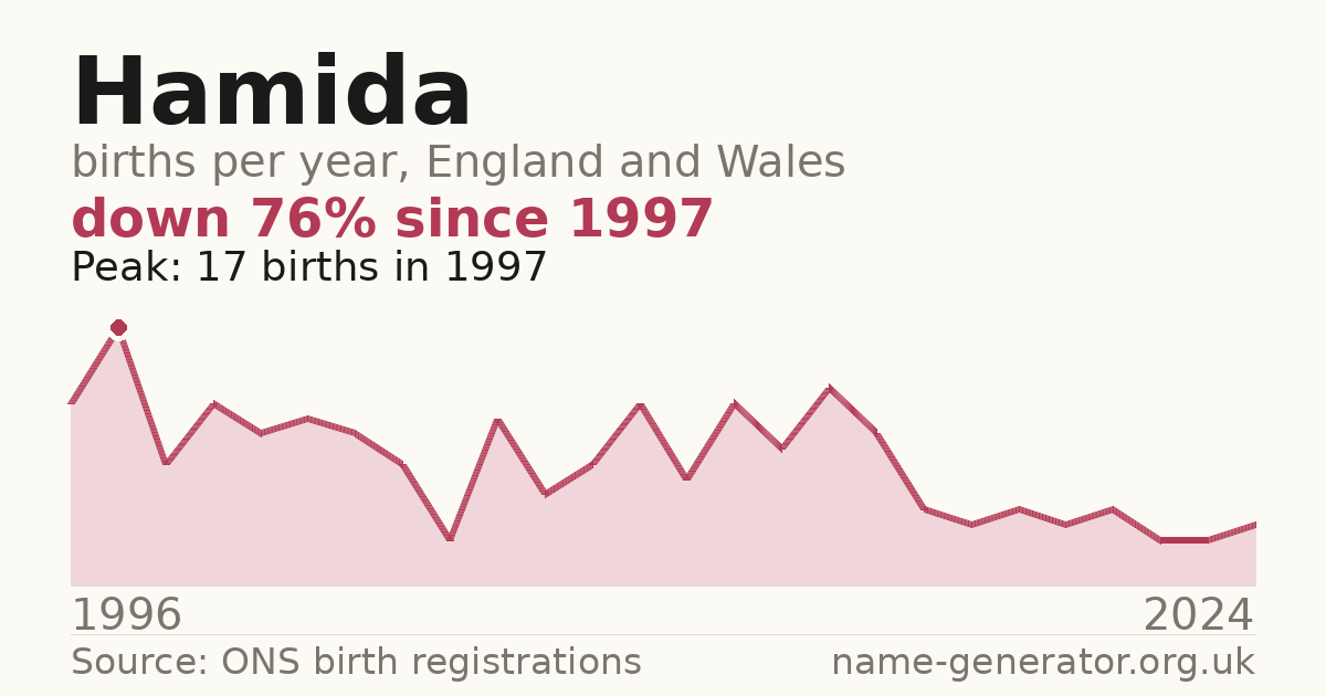 Chart: babies named Hamida per year in England and Wales, 1996 to 2024, peaking at about 17 in 1997