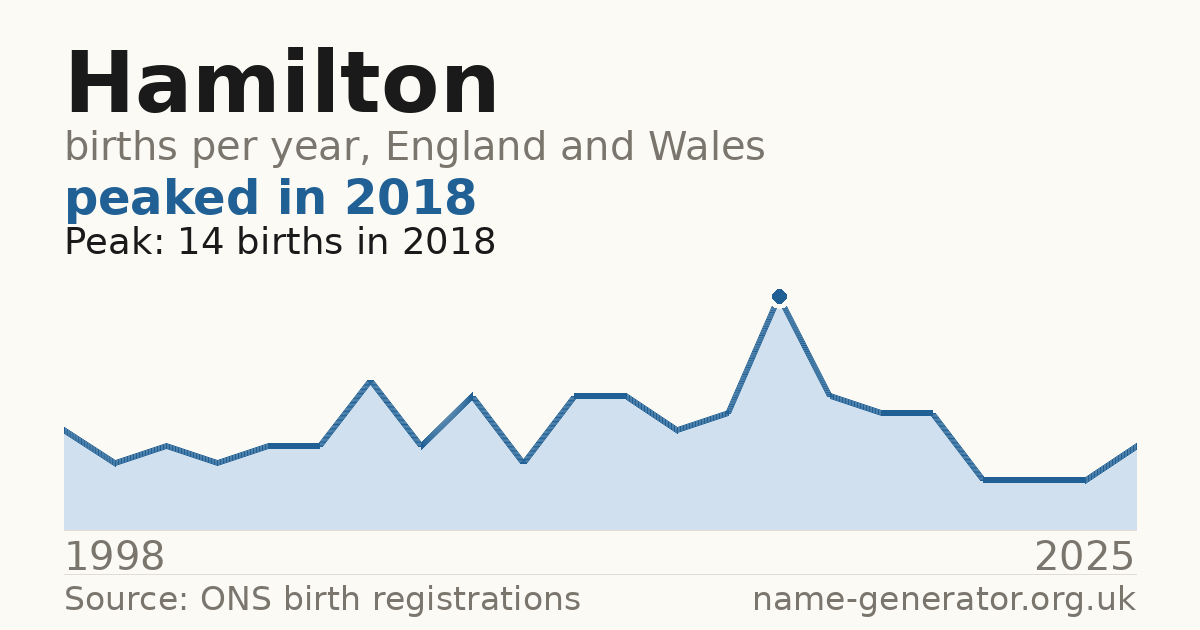Chart: babies named Hamilton per year in England and Wales, 1998 to 2025, peaking at about 14 in 2018