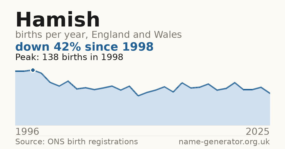 Chart: babies named Hamish per year in England and Wales, 1996 to 2025, peaking at about 138 in 1998