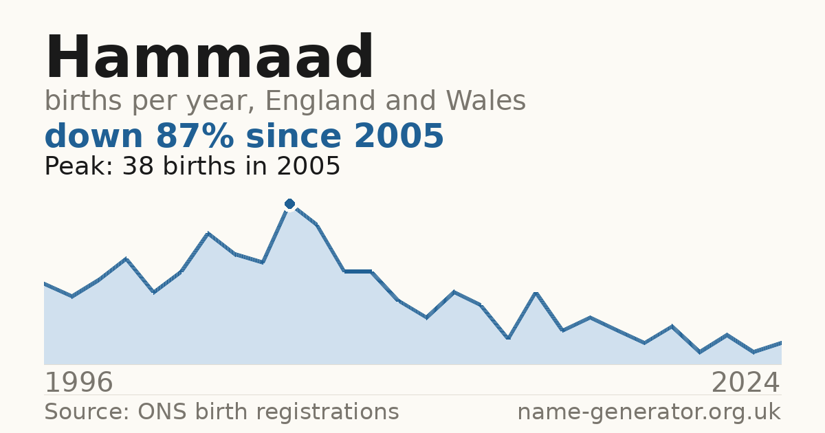 Chart: babies named Hammaad per year in England and Wales, 1996 to 2024, peaking at about 38 in 2005