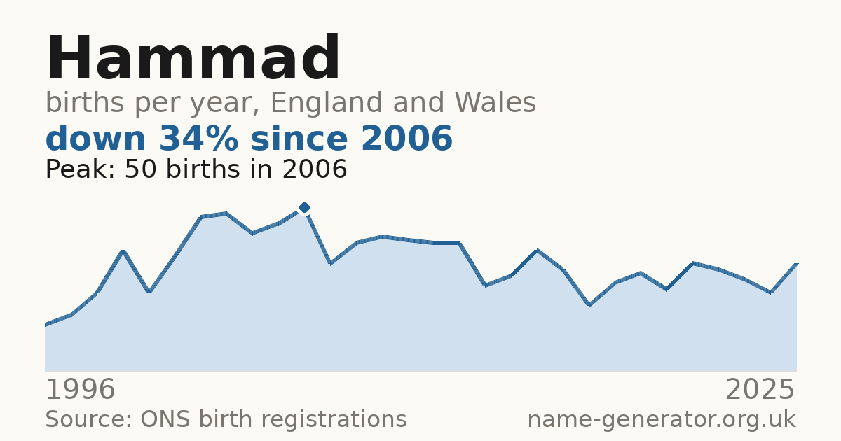 Chart: babies named Hammad per year in England and Wales, 1996 to 2025, peaking at about 50 in 2006