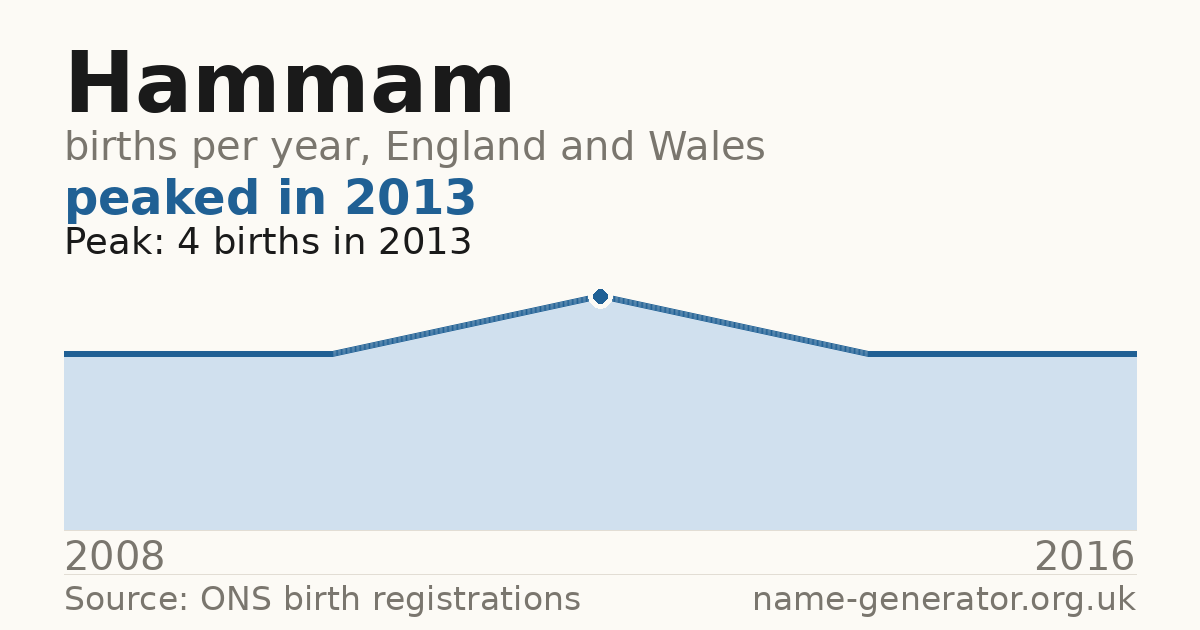 Chart: babies named Hammam per year in England and Wales, 2008 to 2016, peaking at about 4 in 2013