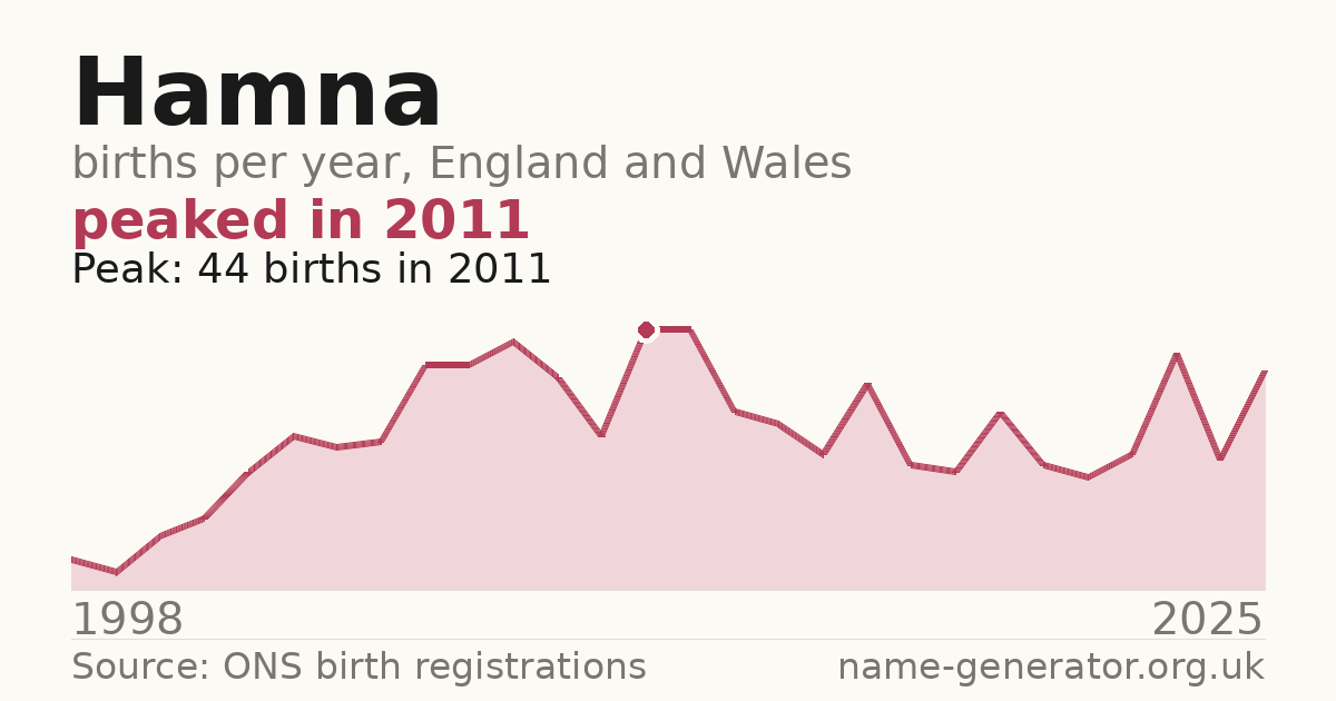 Chart: babies named Hamna per year in England and Wales, 1998 to 2025, peaking at about 44 in 2011