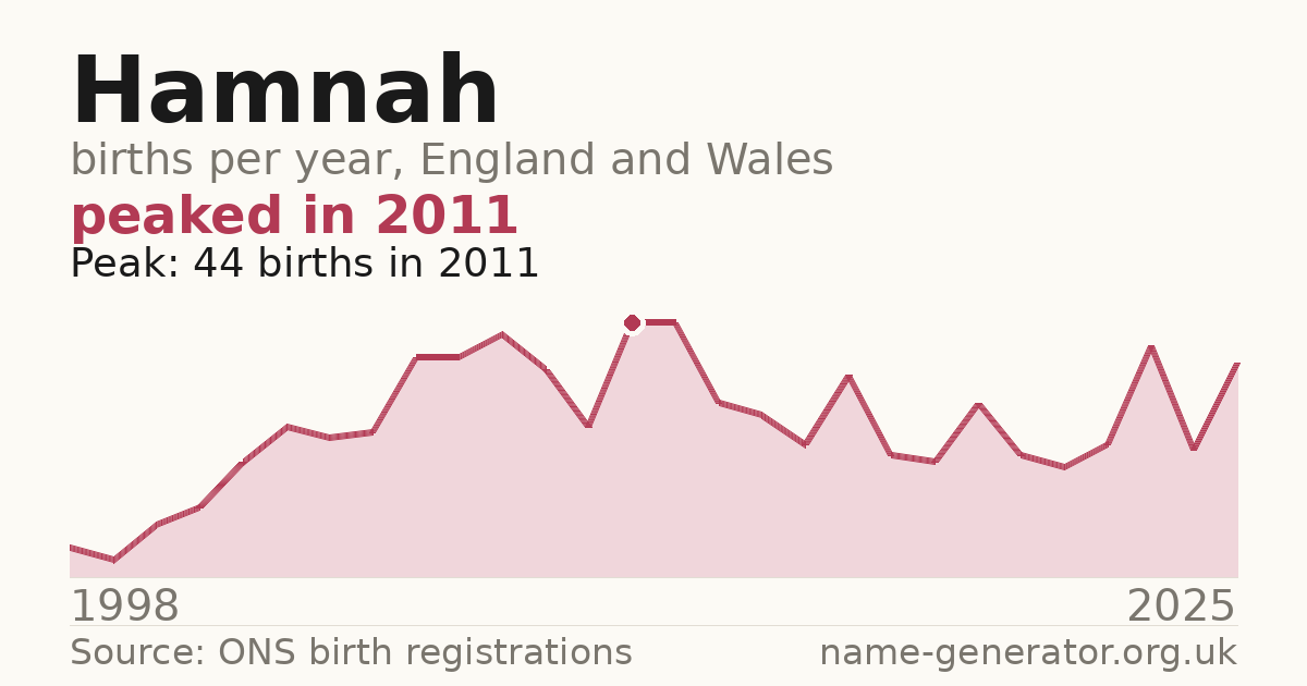 Chart: babies named Hamnah per year in England and Wales, 1998 to 2025, peaking at about 44 in 2011