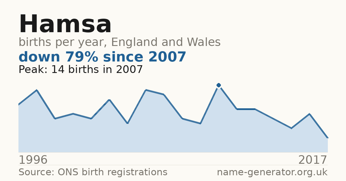 Chart: babies named Hamsa per year in England and Wales, 1996 to 2017, peaking at about 14 in 2007