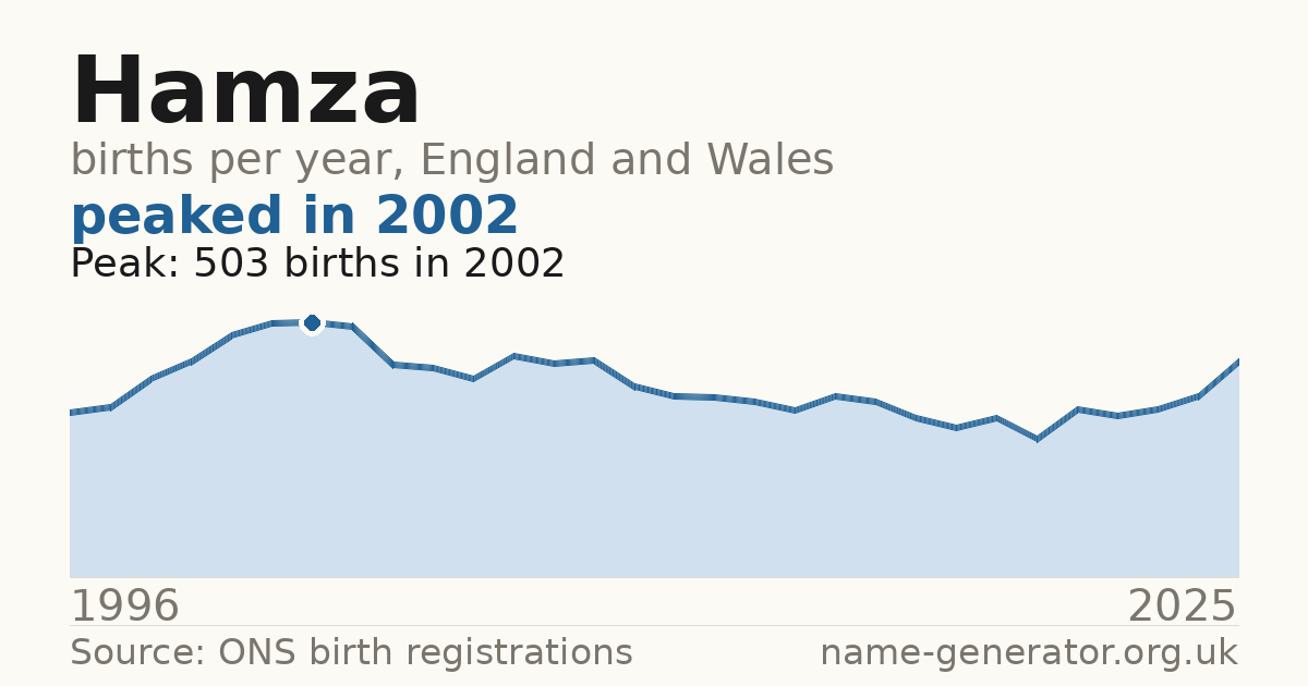 Chart: babies named Hamza per year in England and Wales, 1996 to 2025, peaking at about 503 in 2002