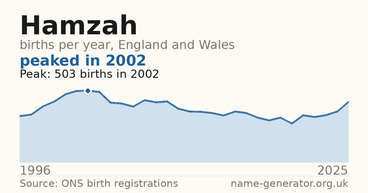 Chart: babies named Hamzah per year in England and Wales, 1996 to 2025, peaking at about 503 in 2002