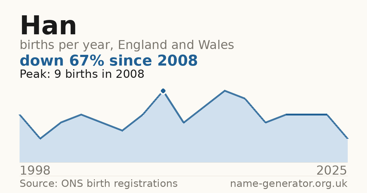 Chart: babies named Han per year in England and Wales, 1998 to 2025, peaking at about 9 in 2008