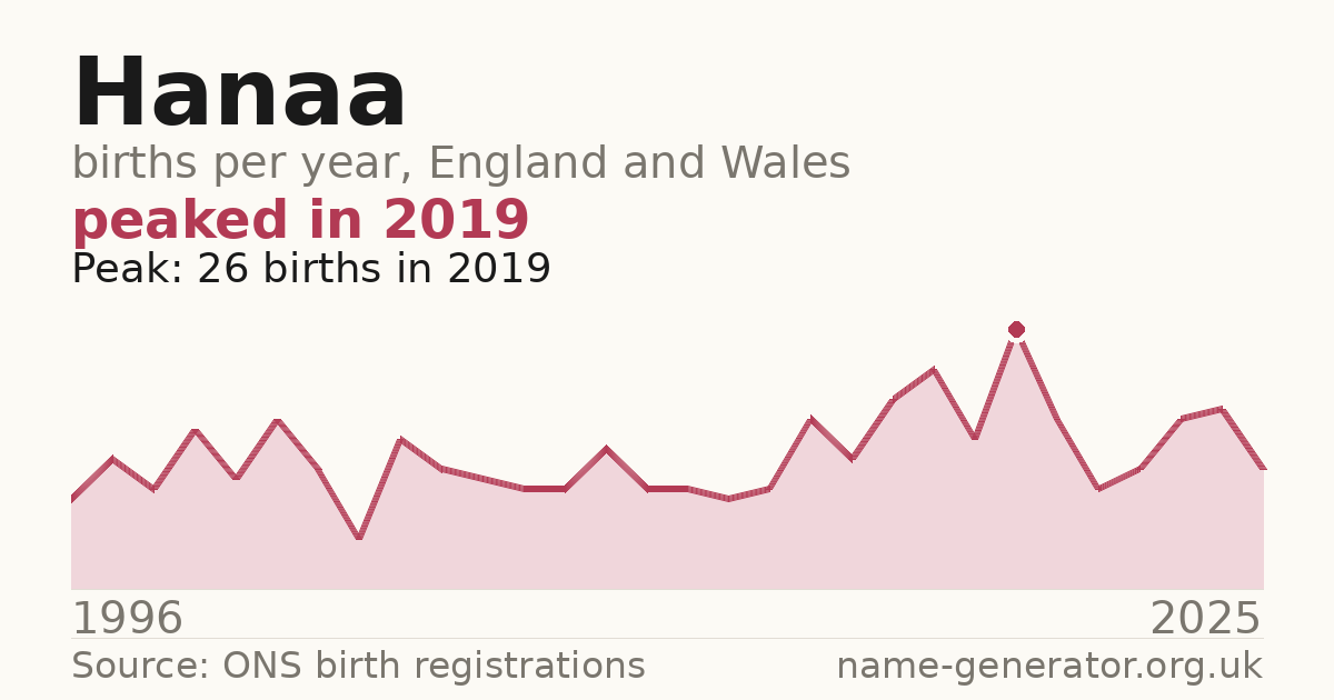 Chart: babies named Hanaa per year in England and Wales, 1996 to 2025, peaking at about 26 in 2019