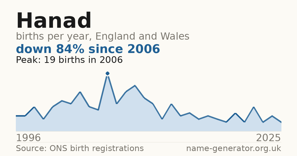 Chart: babies named Hanad per year in England and Wales, 1996 to 2025, peaking at about 19 in 2006