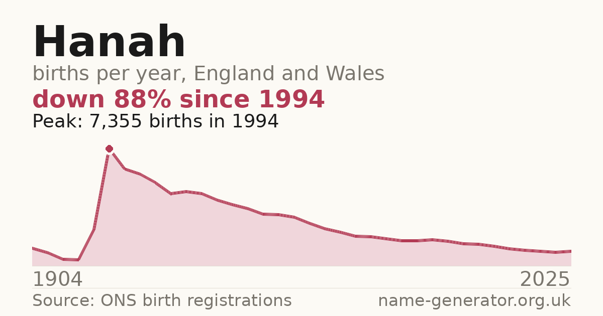 Chart: babies named Hanah per year in England and Wales, 1904 to 2025, peaking at about 7,355 in 1994