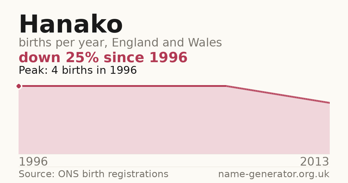 Chart: babies named Hanako per year in England and Wales, 1996 to 2013, peaking at about 4 in 1996