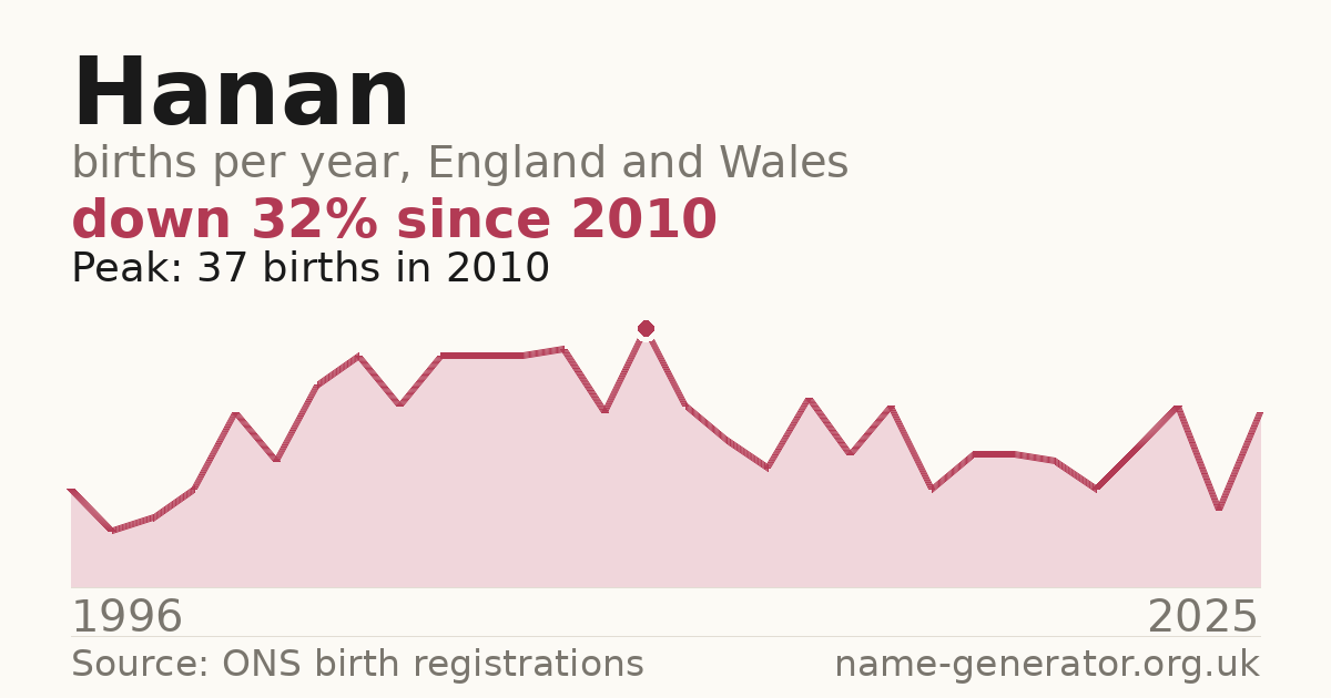 Chart: babies named Hanan per year in England and Wales, 1996 to 2025, peaking at about 37 in 2010