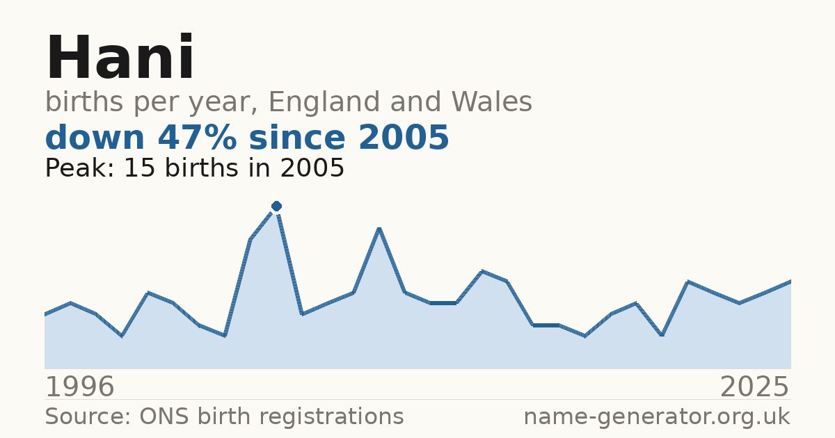 Chart: babies named Hani per year in England and Wales, 1996 to 2025, peaking at about 15 in 2005