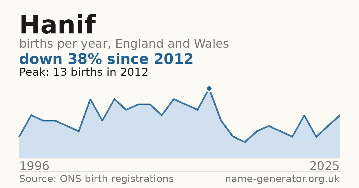 Chart: babies named Hanif per year in England and Wales, 1996 to 2025, peaking at about 13 in 2012