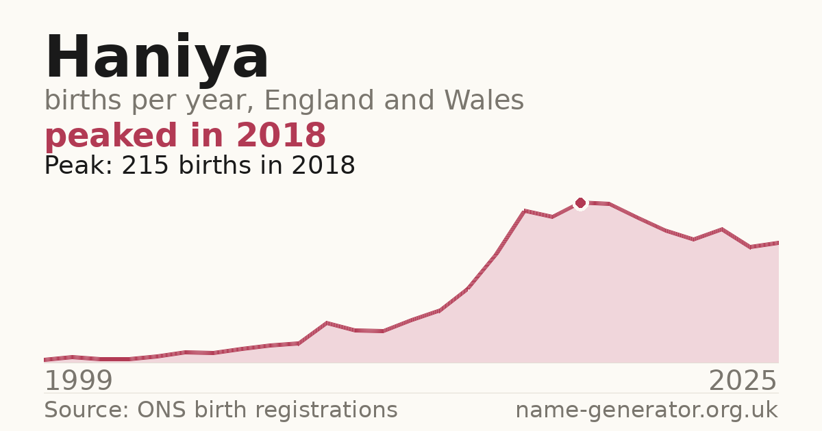 Chart: babies named Haniya per year in England and Wales, 1999 to 2025, peaking at about 215 in 2018
