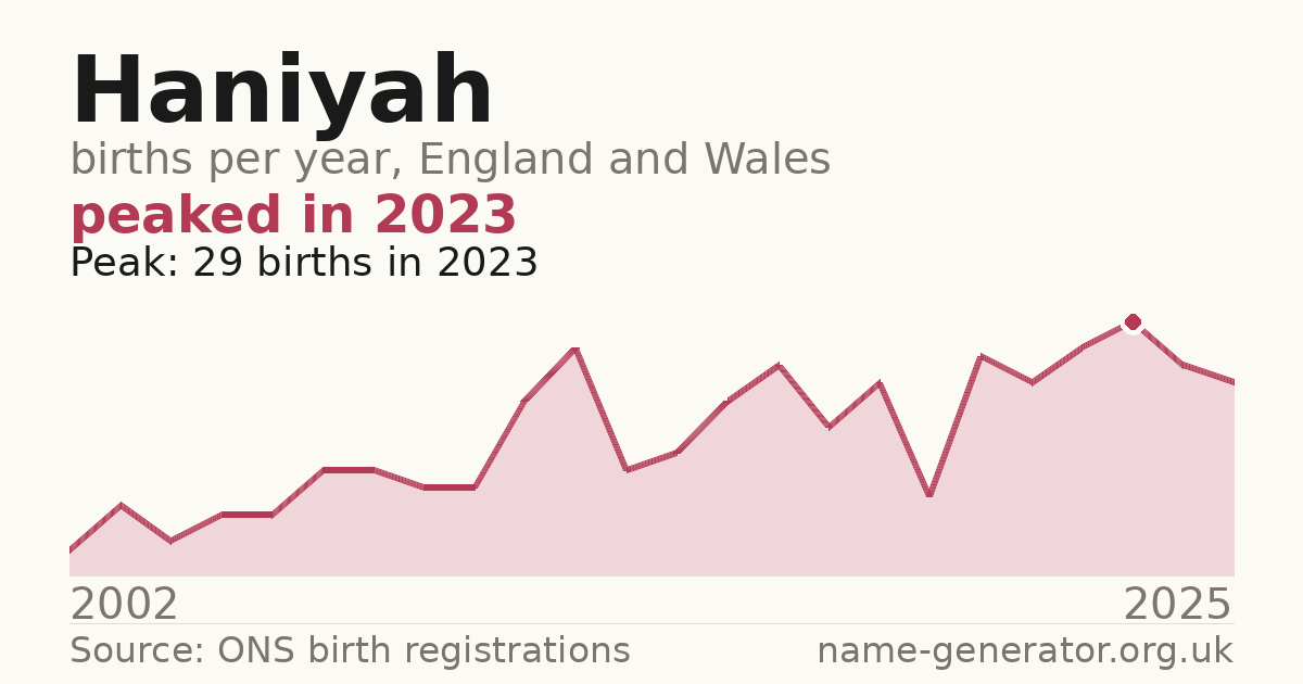 Chart: babies named Haniyah per year in England and Wales, 2002 to 2025, peaking at about 29 in 2023