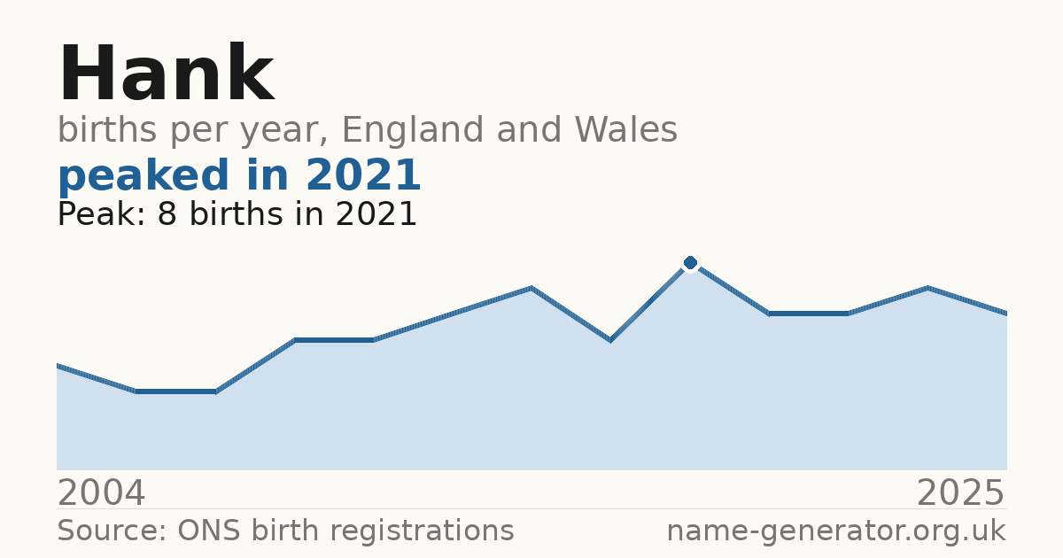 Chart: babies named Hank per year in England and Wales, 1904 to 2025, peaking at about 8,882 in 1904