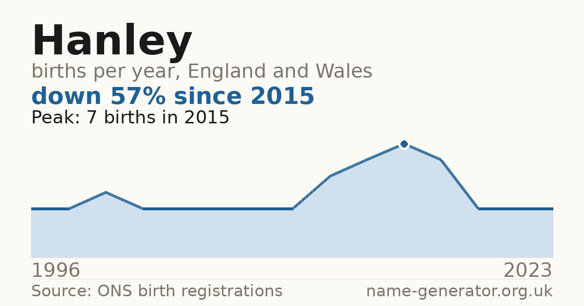 Chart: babies named Hanley per year in England and Wales, 1996 to 2023, peaking at about 7 in 2015