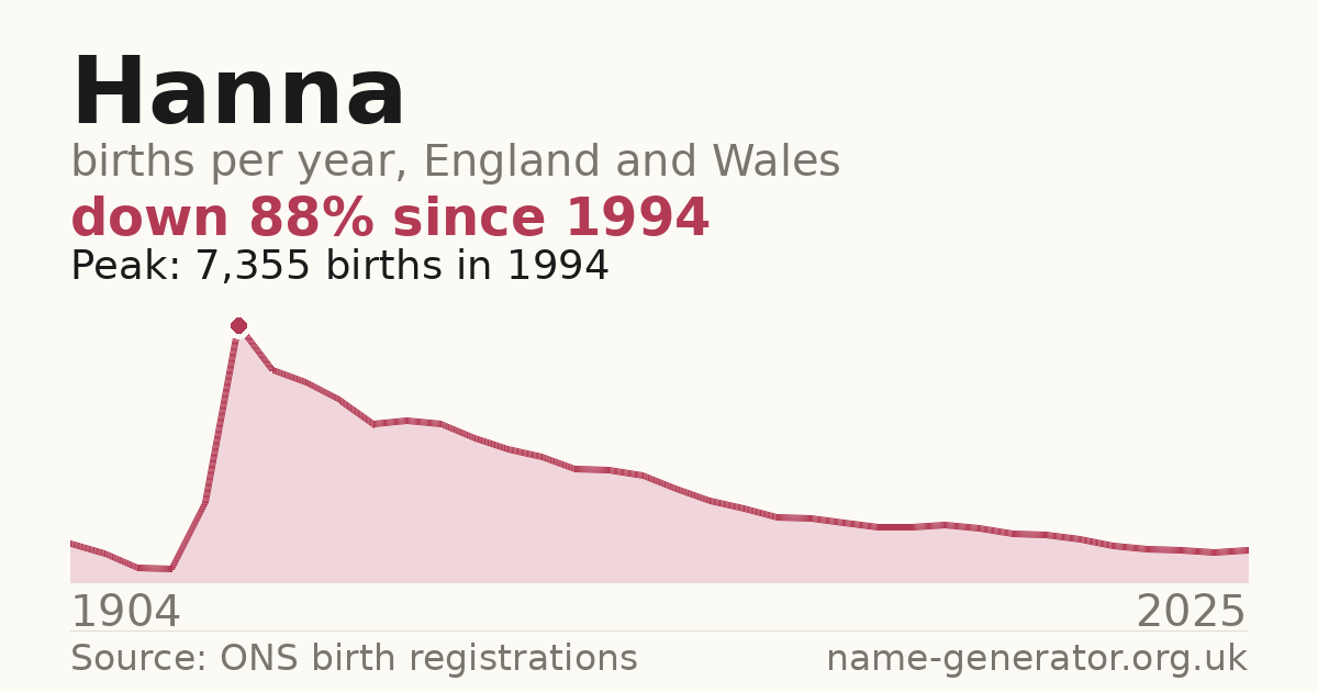 Chart: babies named Hanna per year in England and Wales, 1904 to 2025, peaking at about 7,355 in 1994