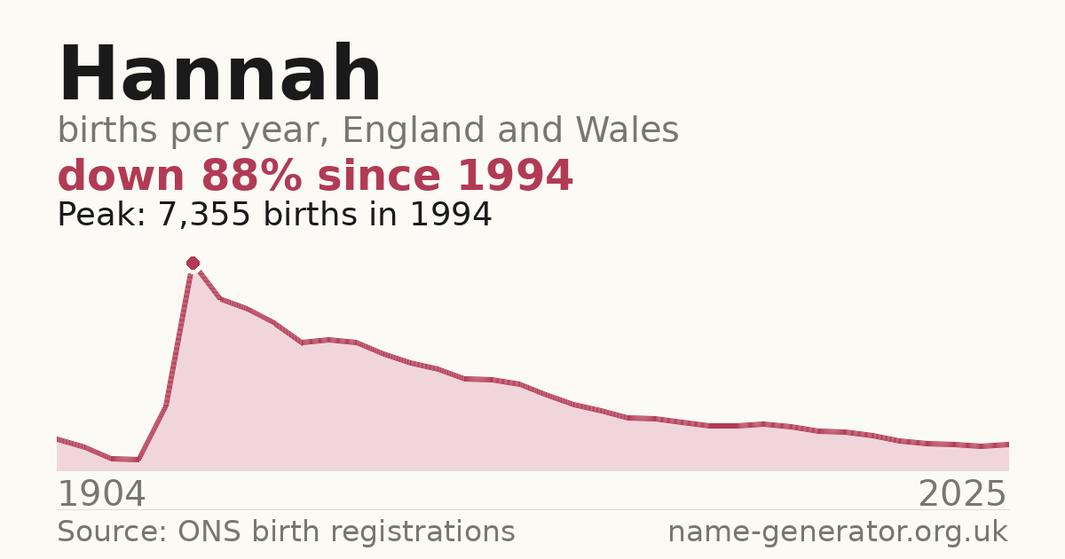 Chart: babies named Hannah per year in England and Wales, 1904 to 2025, peaking at about 7,355 in 1994