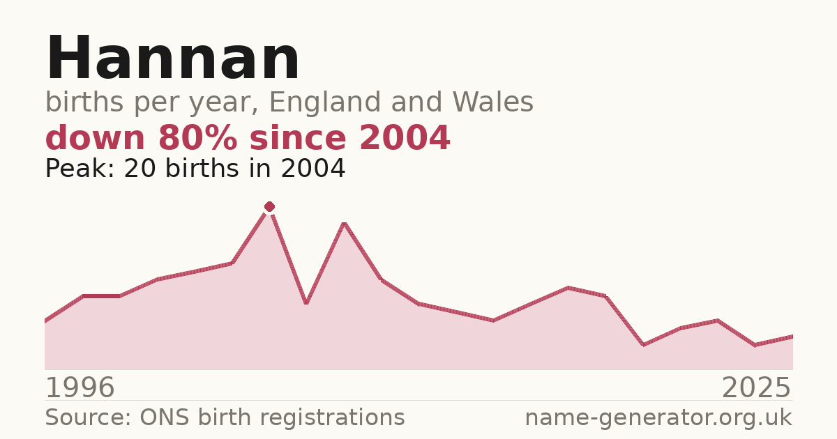 Chart: babies named Hannan per year in England and Wales, 1996 to 2025, peaking at about 20 in 2004