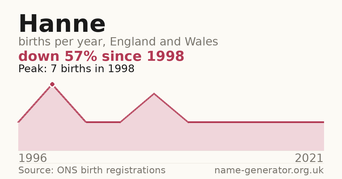 Chart: babies named Hanne per year in England and Wales, 1996 to 2021, peaking at about 7 in 1998