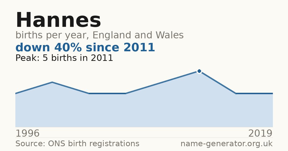 Chart: babies named Hannes per year in England and Wales, 1996 to 2019, peaking at about 5 in 2011