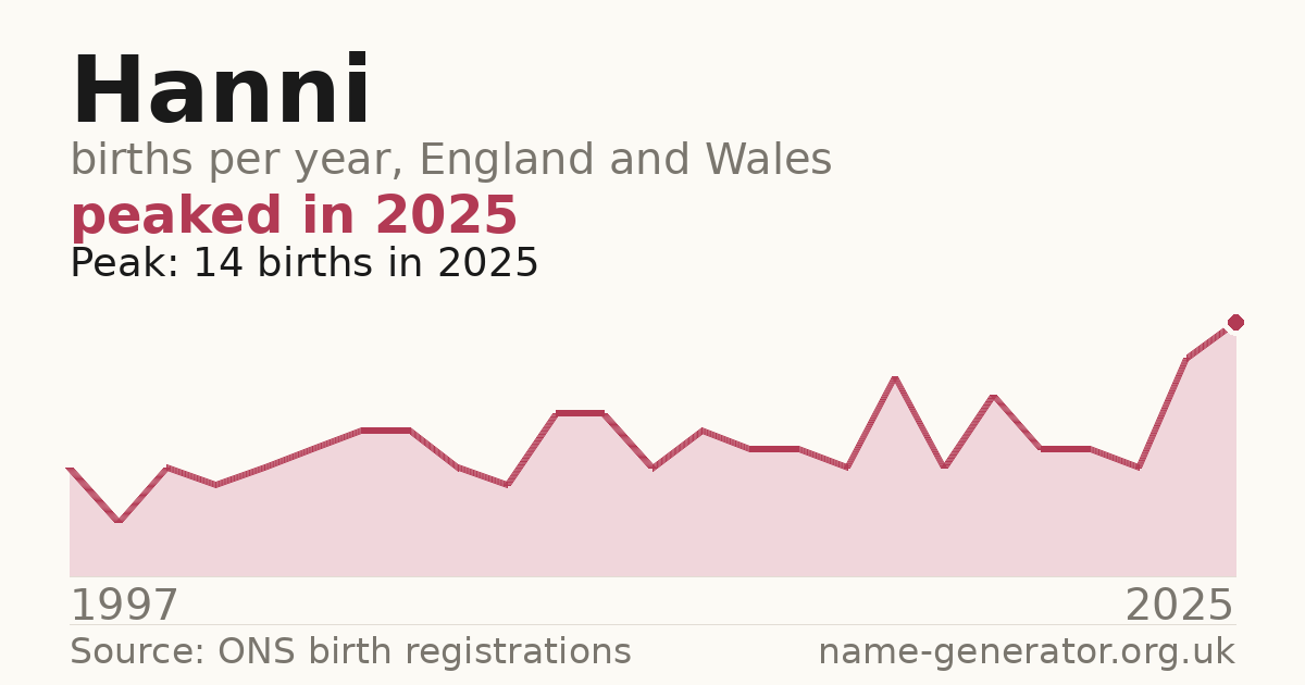 Chart: babies named Hanni per year in England and Wales, 1997 to 2025, peaking at about 14 in 2025