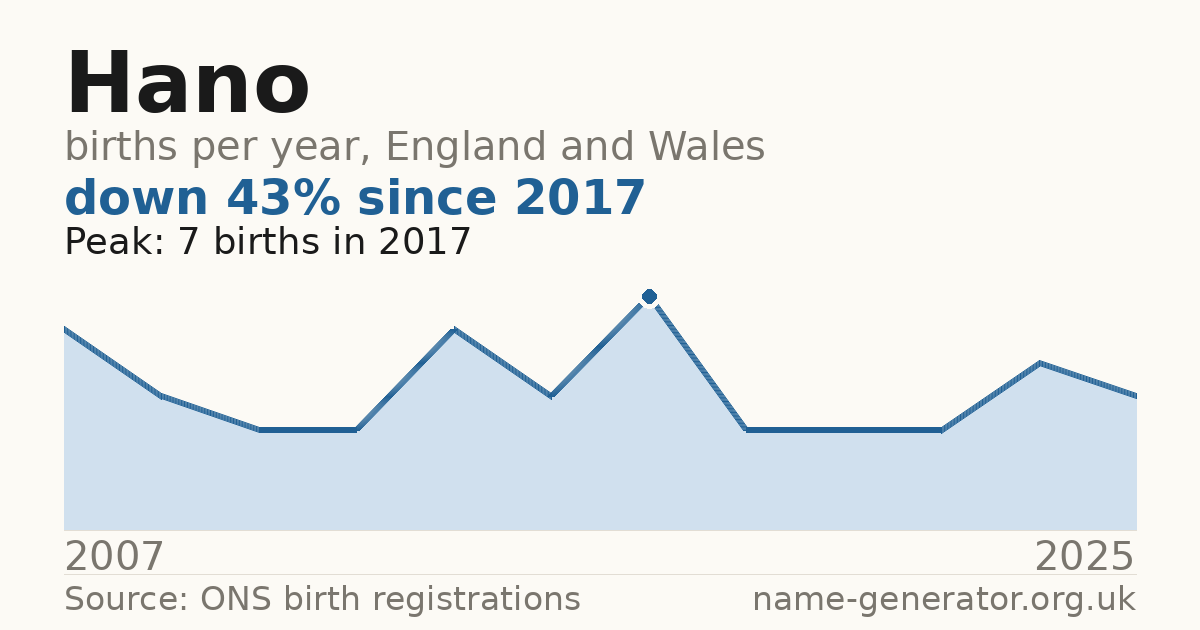 Chart: babies named Hano per year in England and Wales, 2007 to 2025, peaking at about 7 in 2017