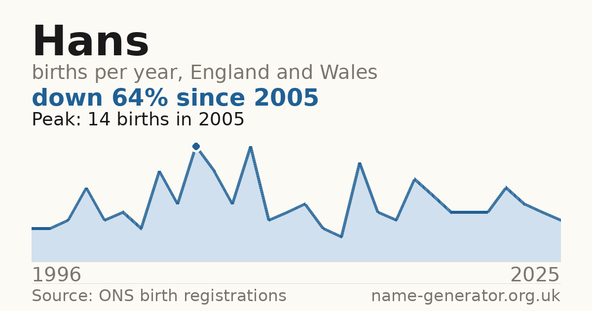 Chart: babies named Hans per year in England and Wales, 1996 to 2025, peaking at about 14 in 2005