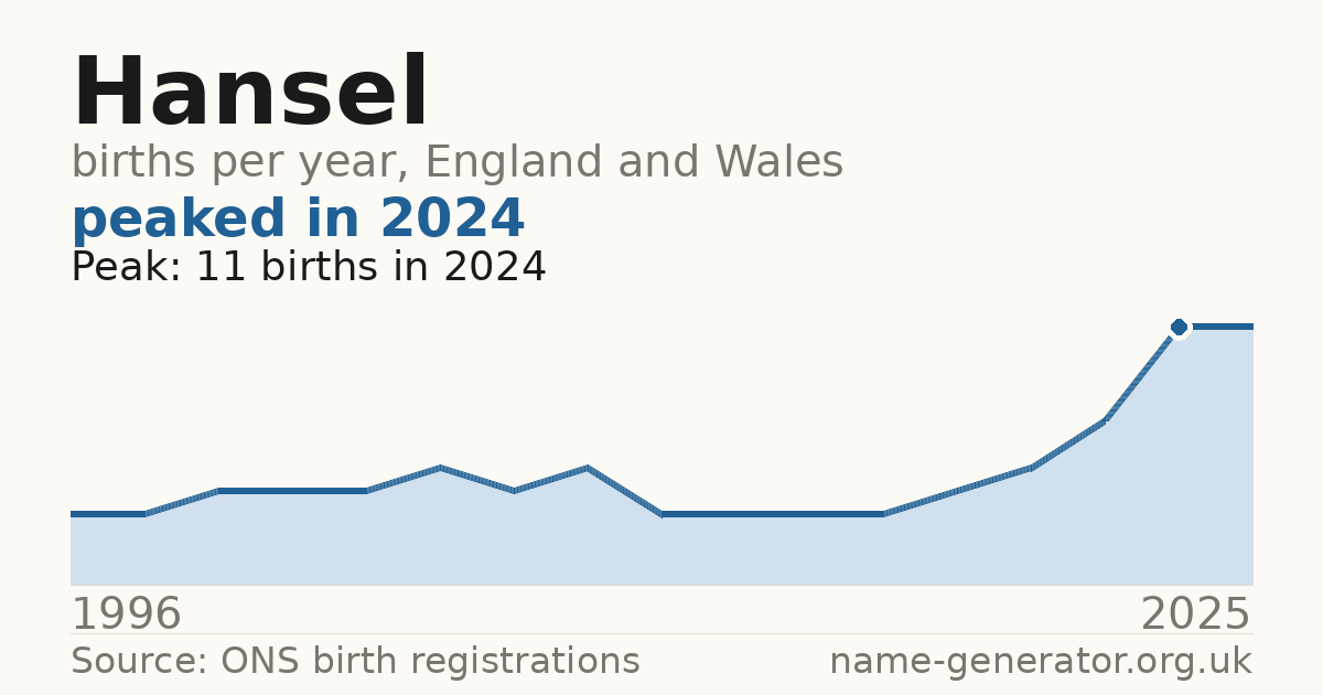 Chart: babies named Hansel per year in England and Wales, 1996 to 2025, peaking at about 11 in 2024