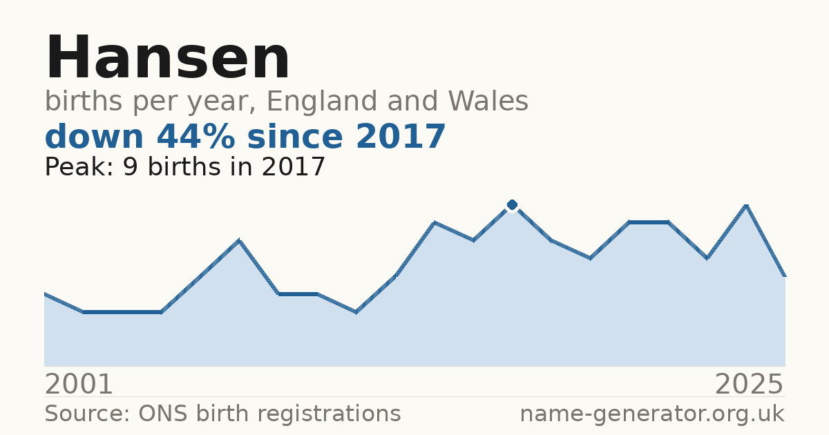 Chart: babies named Hansen per year in England and Wales, 2001 to 2025, peaking at about 9 in 2017