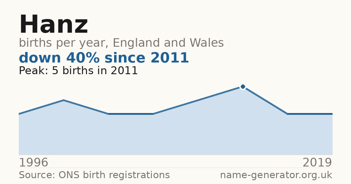 Chart: babies named Hanz per year in England and Wales, 1996 to 2019, peaking at about 5 in 2011