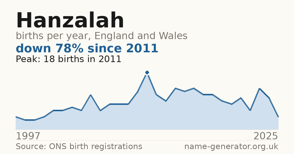 Chart: babies named Hanzalah per year in England and Wales, 1997 to 2025, peaking at about 18 in 2011