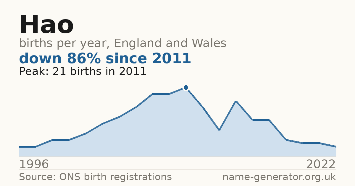 Chart: babies named Hao per year in England and Wales, 1996 to 2022, peaking at about 21 in 2011