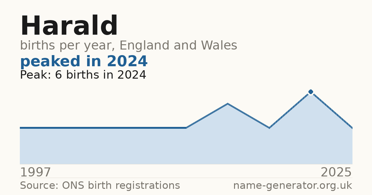 Chart: babies named Harald per year in England and Wales, 1997 to 2025, peaking at about 6 in 2024